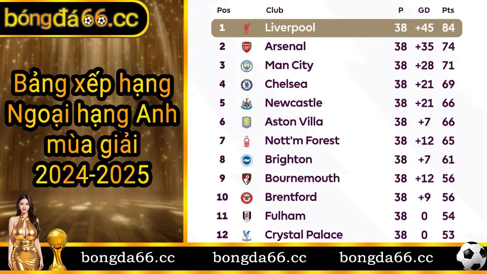 Bảng xếp hạng Ngoại hạng Anh Premier League với thứ hạng các đội bóng